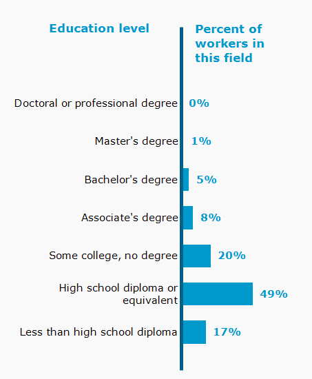 Chart. Percent of workers in this field by education level attained