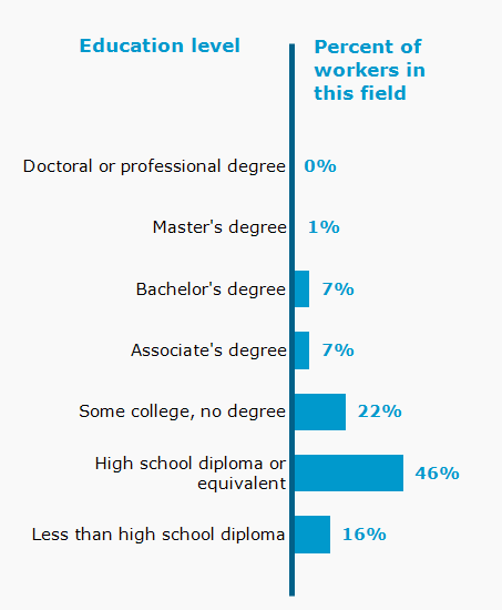 Chart. Percent of workers in this field by education level attained