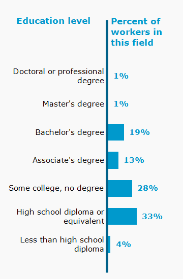 Chart. Percent of workers in this field by education level attained