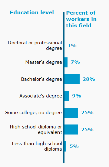 Chart. Percent of workers in this field by education level attained