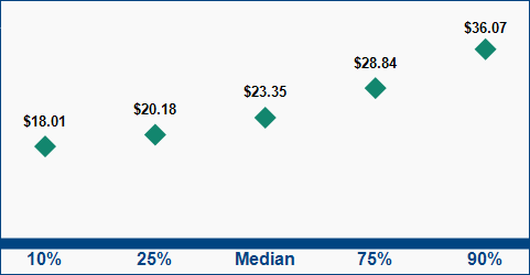 This graph displays wage data.  Find details by selecting the table view.
