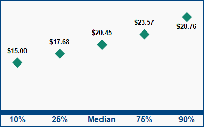 This graph displays wage data.  Find details by selecting the table view.