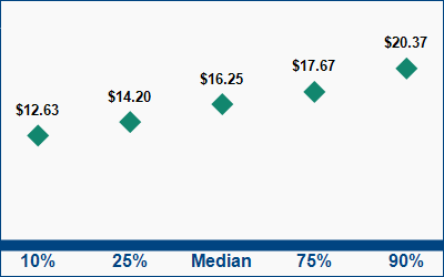This graph displays wage data.  Find details by selecting the table view.