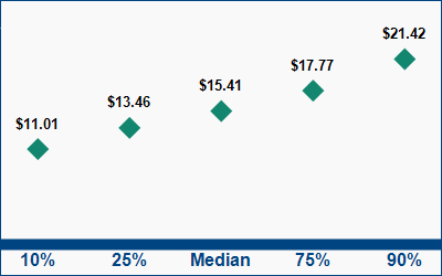 This graph displays wage data.  Find details by selecting the table view.