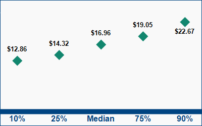 This graph displays wage data.  Find details by selecting the table view.