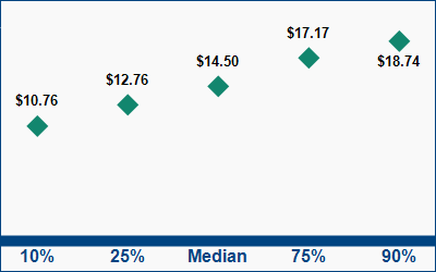 This graph displays wage data.  Find details by selecting the table view.