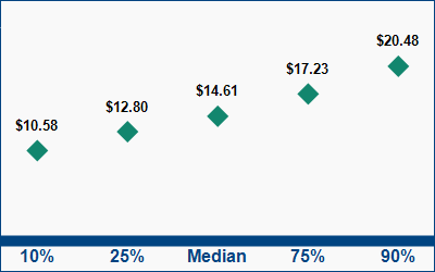 This graph displays wage data.  Find details by selecting the table view.