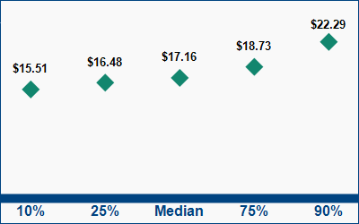 This graph displays wage data.  Find details by selecting the table view.