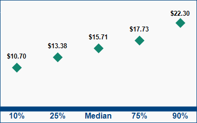 This graph displays wage data.  Find details by selecting the table view.