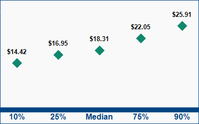 This graph displays wage data.  Find details by selecting the table view.