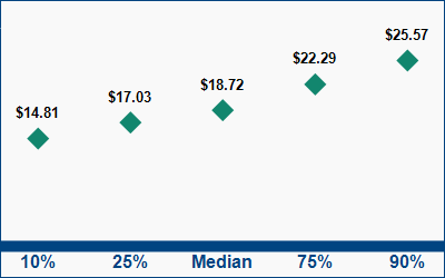 This graph displays wage data.  Find details by selecting the table view.