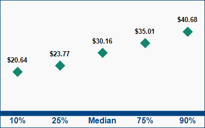 This graph displays wage data.  Find details by selecting the table view.