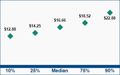 This graph displays wage data.  Find details by selecting the table view.