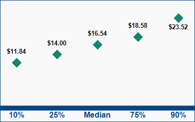This graph displays wage data.  Find details by selecting the table view.