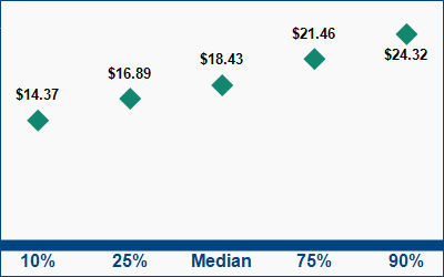 This graph displays wage data.  Find details by selecting the table view.