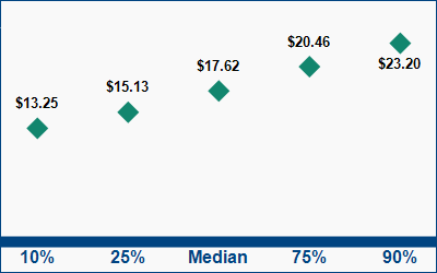 This graph displays wage data.  Find details by selecting the table view.