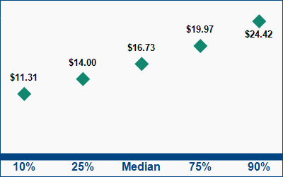 This graph displays wage data.  Find details by selecting the table view.