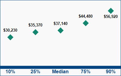 This graph displays wage data.  Find details by selecting the table view.