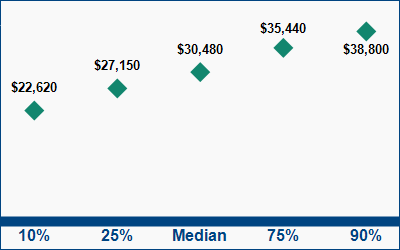 This graph displays wage data.  Find details by selecting the table view.