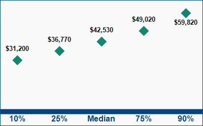 This graph displays wage data.  Find details by selecting the table view.