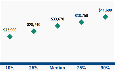 This graph displays wage data.  Find details by selecting the table view.
