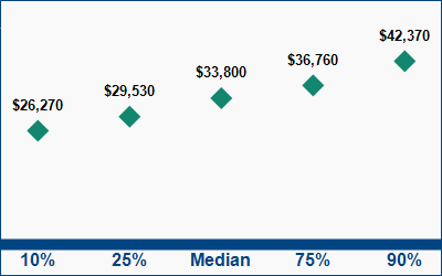 This graph displays wage data.  Find details by selecting the table view.