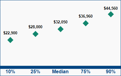 This graph displays wage data.  Find details by selecting the table view.