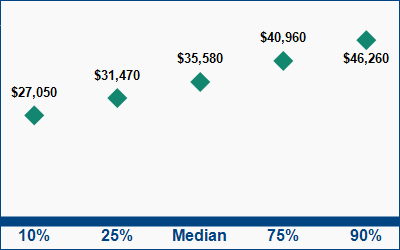 This graph displays wage data.  Find details by selecting the table view.