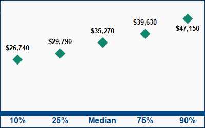This graph displays wage data.  Find details by selecting the table view.
