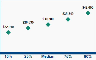 This graph displays wage data.  Find details by selecting the table view.
