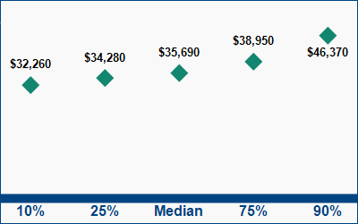 This graph displays wage data.  Find details by selecting the table view.