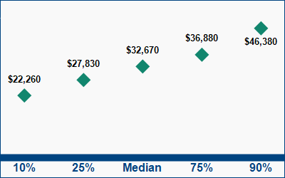 This graph displays wage data.  Find details by selecting the table view.