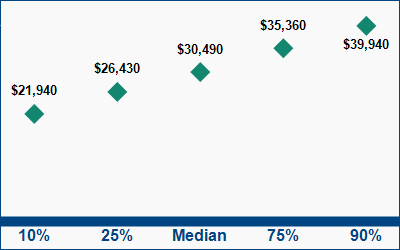 This graph displays wage data.  Find details by selecting the table view.