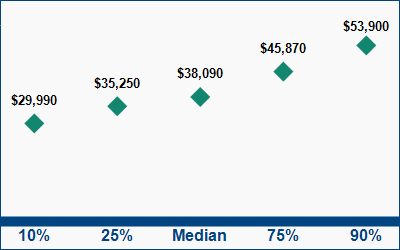 This graph displays wage data.  Find details by selecting the table view.