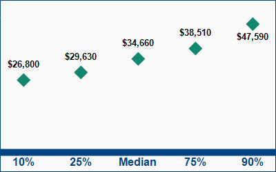 This graph displays wage data.  Find details by selecting the table view.