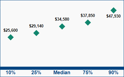 This graph displays wage data.  Find details by selecting the table view.