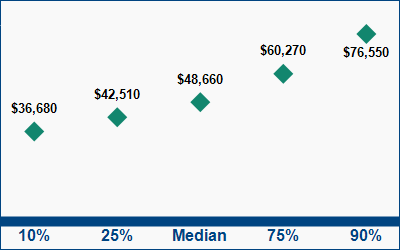 This graph displays wage data.  Find details by selecting the table view.