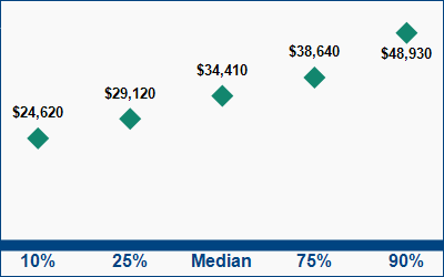 This graph displays wage data.  Find details by selecting the table view.