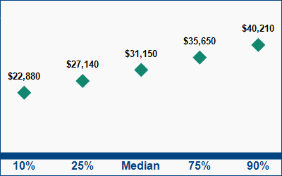 This graph displays wage data.  Find details by selecting the table view.