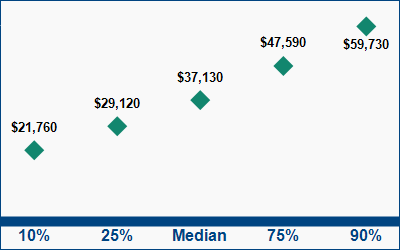 This graph displays wage data.  Find details by selecting the table view.