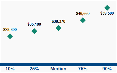 This graph displays wage data.  Find details by selecting the table view.