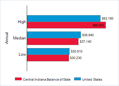 This chart displays wage data.  Find details by selecting the table view.