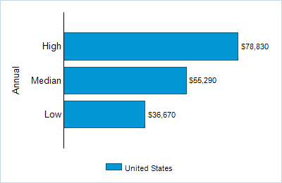 This chart displays wage data.  Find details by selecting the table view.