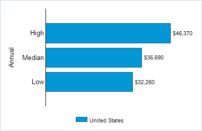 This chart displays wage data.  Find details by selecting the table view.