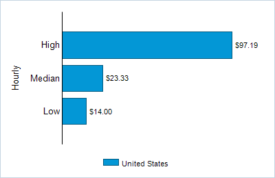 This chart displays wage data.  Find details by selecting the table view.