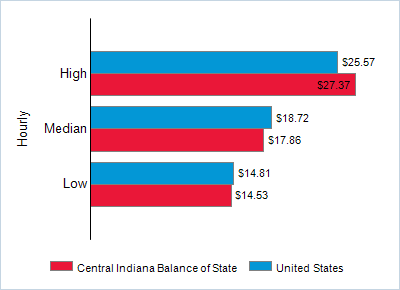 This chart displays wage data.  Find details by selecting the table view.