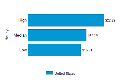 This chart displays wage data.  Find details by selecting the table view.