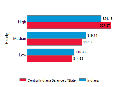 This chart displays wage data.  Find details by selecting the table view.