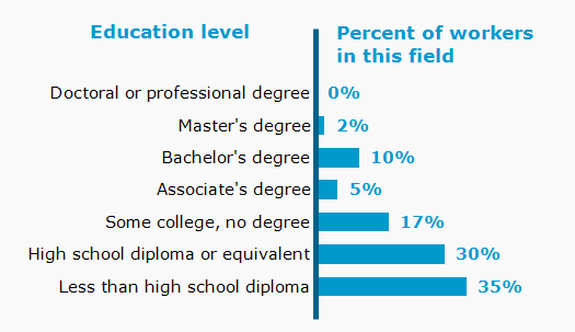 Chart. Percent of workers in this field by education level attained