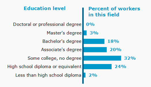 Chart. Percent of workers in this field by education level attained